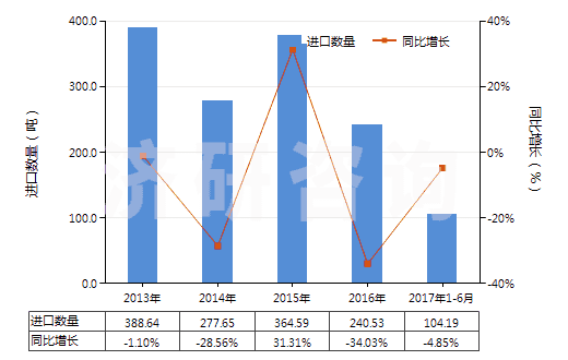 2013-2017年6月中國(guó)聚氨基甲酸酯浸涂、包覆或?qū)訅旱慕^緣布或帶(HS59032010)進(jìn)口量及增速統(tǒng)計(jì)